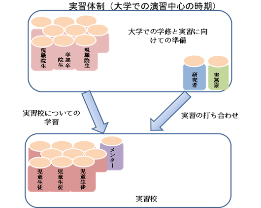 トライアングル型の指導体制